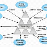 Active Directory