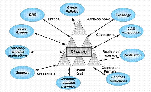 Active Directory
