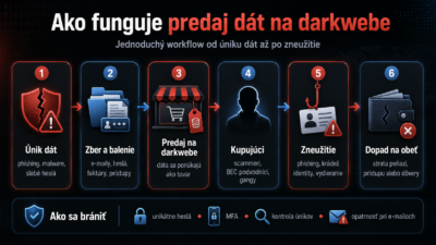 Ako funguje predaj dát na darkwebe?