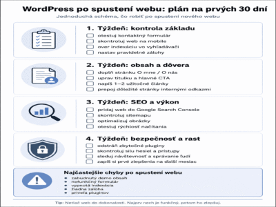 Ako vytvoriť WordPress web od nuly za 7 dní? Tvorba webu cez wordpress